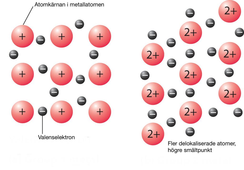 Metallbindningar 14. Ungefär hur stor dela av alla grundämnen är metaller? 15. Ge exempel på minst 10 olika metaller. 16.