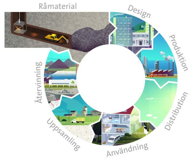 CIRKULÄR EKONOMI Cirkulär ekonomi innebär att man med alltifrån bättre design på produkter och nya affärsmodeller till förbättrad teknik, styrmedel och medvetenhet samt återvinning och återanvändning