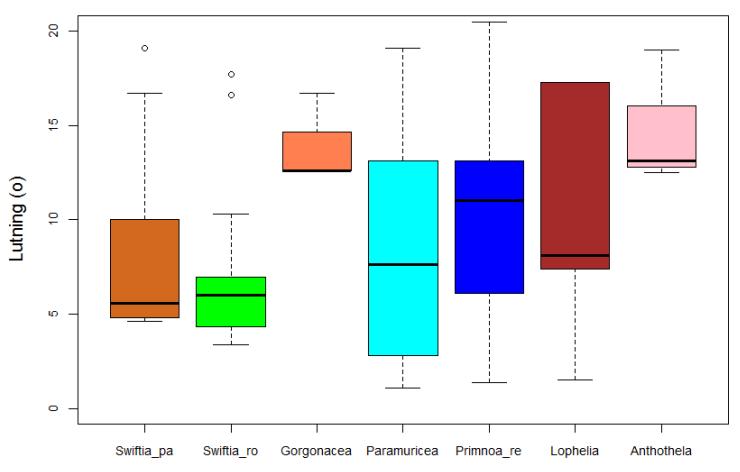 Revmiljöer i Skagerrak Tabell 4. Miljöer där ögonkorall förekommer i analyserade data. För temperatur användes 90 percentil och för övriga variabler användes 10 percentil.