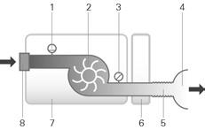 Drifttryckområde S: 2 till 25 cm H2O (2 till 25 hpa) CPAP: 4 till 20 cm H2O (4 till 20 hpa) VAuto 4 till 25 cm H2O (4 till 25 hpa) Extra syrgas Max.