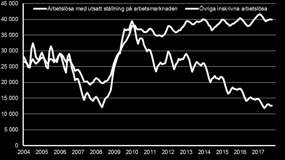 medför nedsatt arbetsförmåga, arbetslösa i åldern 55-64 år, och utomeuropeiskt födda