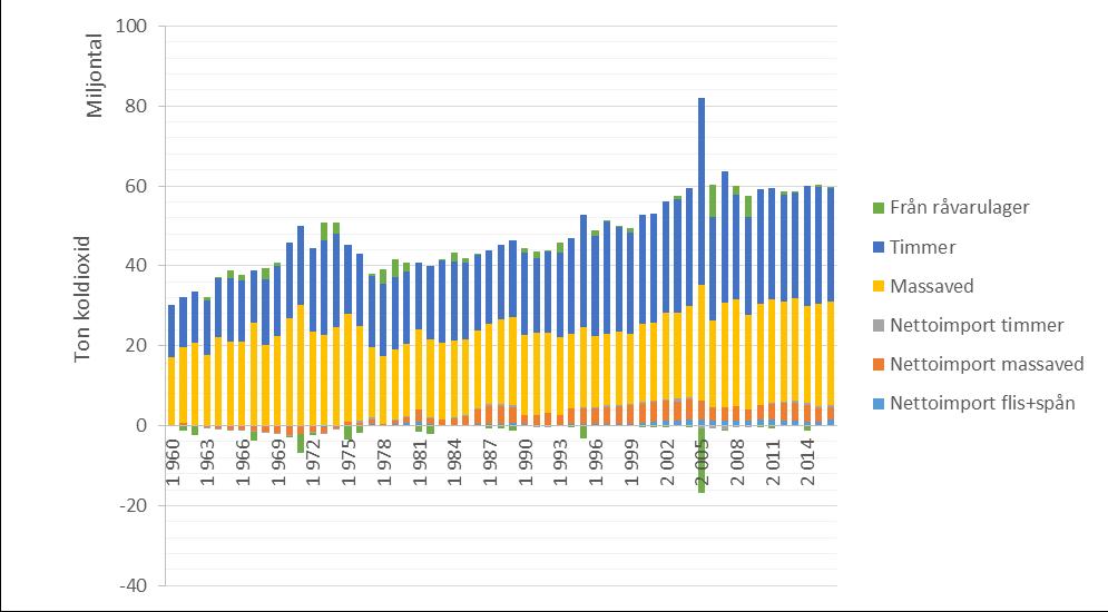 Under samma period var nettoimporten (import-export) av råvaror motsvarande ca 5,5 M ton CO 2. Tillförseln till industrin var alltså ca 65 M ton CO 2 (figur 5). Figur 5. Tillförd mängd råvara (inkl.
