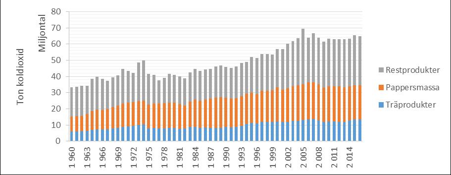 Figur 7. Industrins produktion av halvfabrikat omräknat till M ton CO 2. Träprodukter inkluderar träbaserade skivor och sågade trävaror, restprodukter innefattar bark, returlutar, spån, flis, etc.