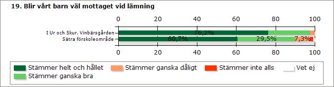 Stämmer helt och hållet 32 142 Stämmer ganska bra 9 69 Stämmer ganska