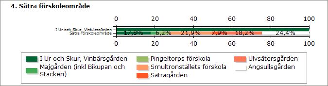 I Ur och Skur, Vinbärsgården Sätra förskoleområde I Ur och Skur, Vinbärsgården 43 43 Majgården (inkl Bikupan och 0 9 Stacken)