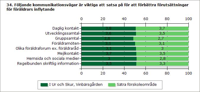 I Ur och Skur, Vinbärsgården Sätra förskoleområde Daglig kontakt 3,8 3,7 Utvecklingssamtal 3,6 3,5 Gruppsamtal 2,6 2,7 Föräldramöten 3,1 3,1 Olika