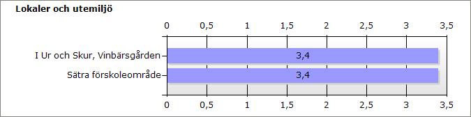 Vikt Fråga I Ur och Skur, Vinbärsgården Sätra förskoleområ de 1 22. Ger utemiljön bra möjligheter till lek och 3,4 3,3 utveckling 1 23.