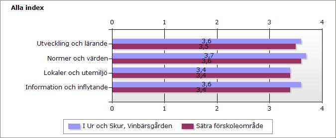 Index I Ur och Skur, Vinbärsgården Sätra förskoleområde Utveckling och lärande 3,6 3,5