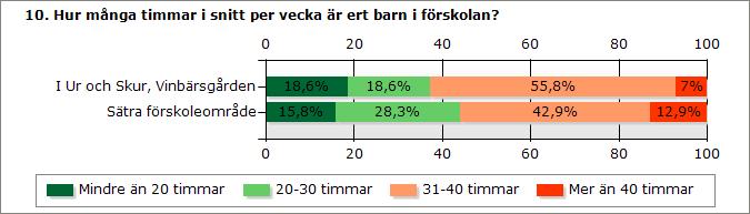 Mindre än 20 timmar 8 38 20-30 timmar 8 68 31-40