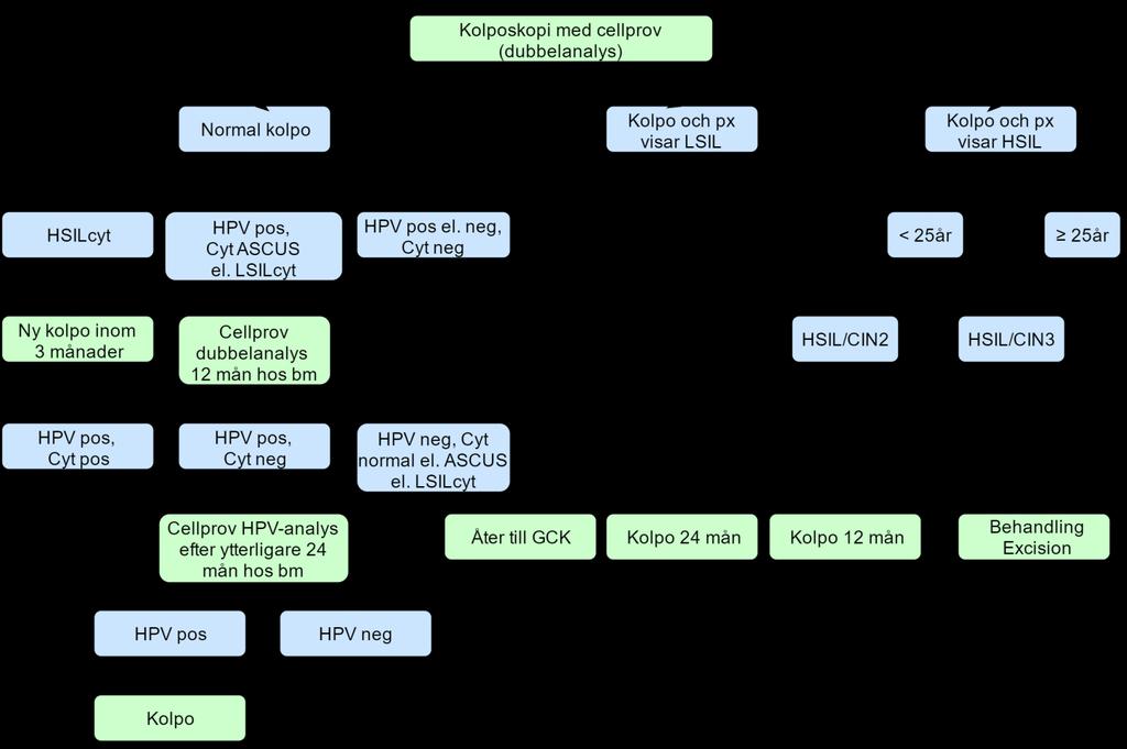 Cytologiska