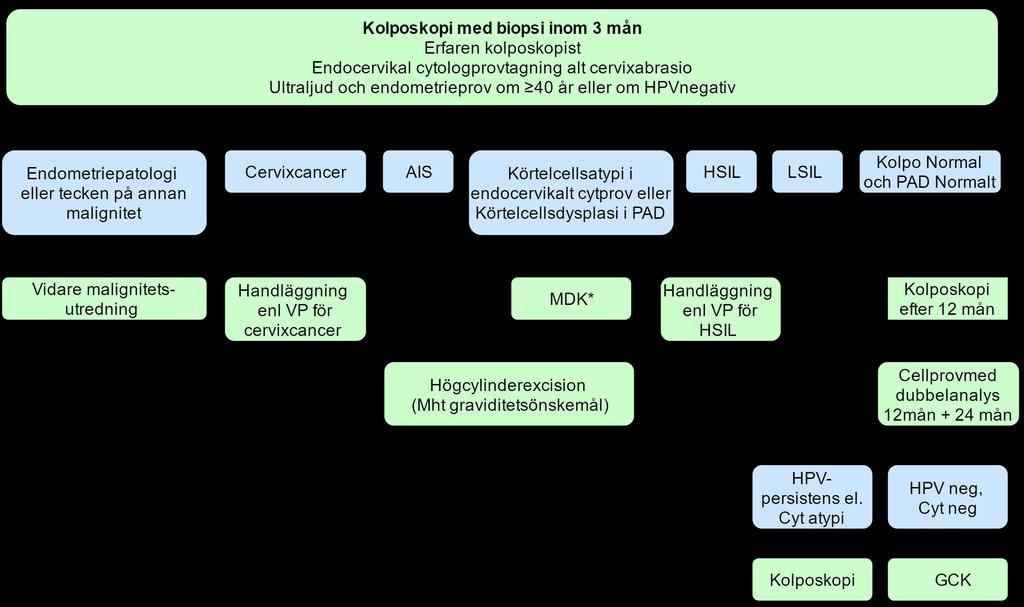 Cytologiska analysen visar: