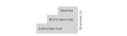 Kontrollens olika funktioner Informativ Interpellationer och frågor Indirekt kontrollmakt Konstitutionsutskottet Korrigerande Konstitutionsutskottet Ansvarsutkrävande Misstroendeförklaring Åtal mot