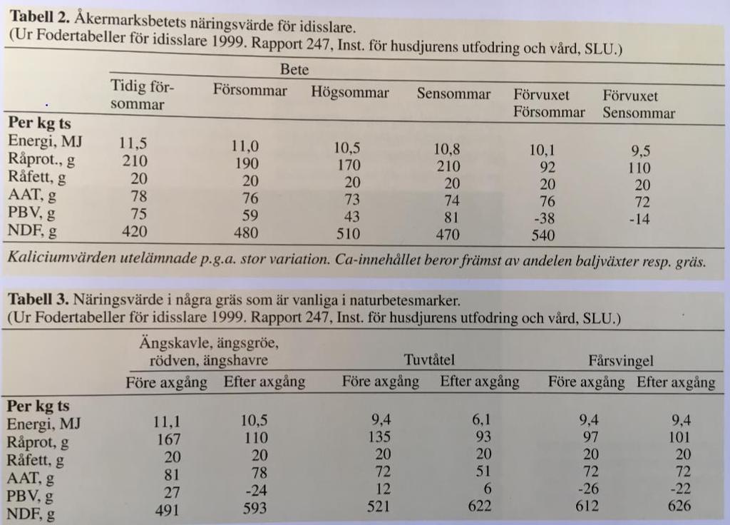 2018-01-30 Sida 2 av 5 Betestillväxt följer inte djurens behov Djurslag Ålder Beläggning, djur per hektar Åkermarksbete, gödslat med 80 kg N Naturbetesmark Försommar Sensommar Försommar Sensommar