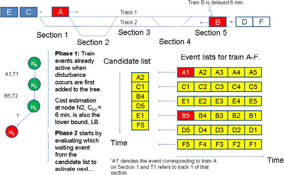 J. Törnquist Krasemann / Transportation Research Part C 20 (2012) 62 78 67 Fig. 5a. Illustration of the algorithmic procedure in Phase 1 and the start-up of Phase 2.