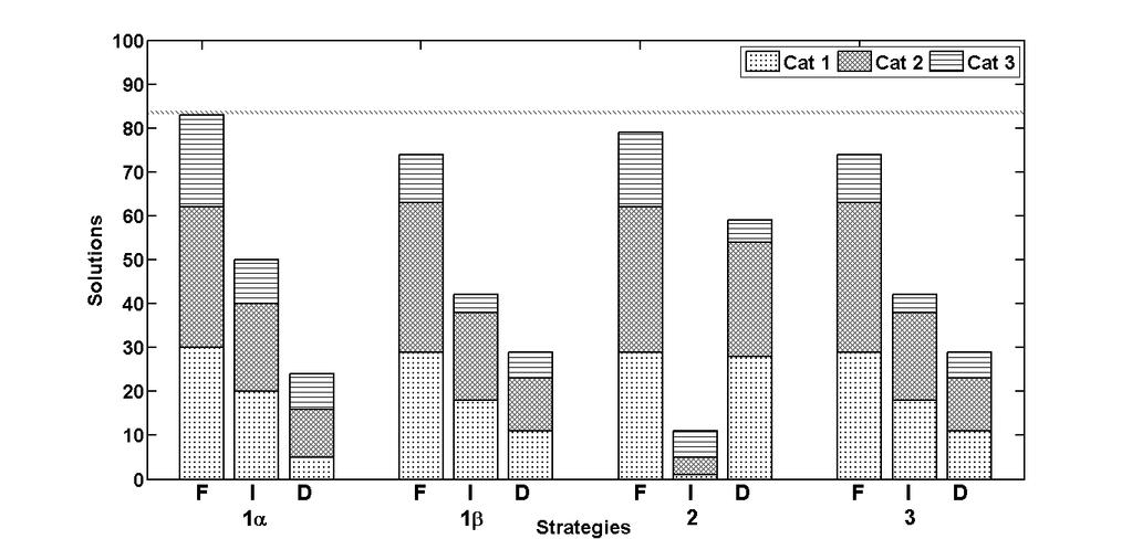Figure 2: Number of scenarios for with solutions are found for each strategy and for each disturbance category.
