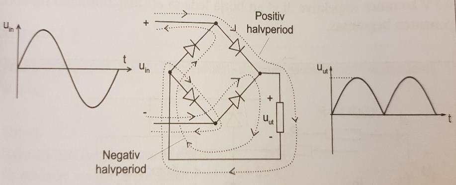 8 TEORI OCH BAKGRUND sammankopplade dioder. En jämn (glatt) likström fås genom parallellkoppling av en kondensator. Kondensatorn minskar ripplet som uppstår vid likriktning av växelspänning.