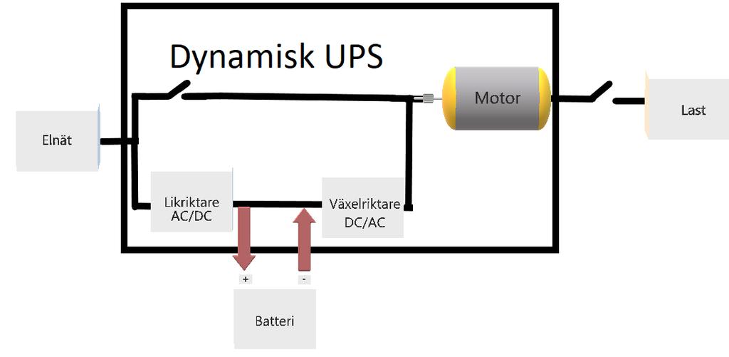 14 TEORI OCH BAKGRUND Dynamisk UPS Det dynamiska UPS-systemet även kallat roterande UPS, kallas roterande eftersom den roterande motor-generatorn i UPS-enheten är länken mellan systemet och lasten.