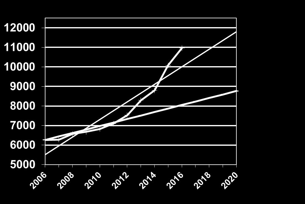 enligt trendlinjen