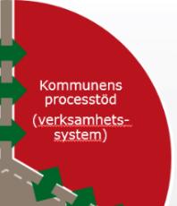 Kundernas processtöd ska bland annat stödja följande funktioner: - Söka bidrag - Söka lokal eller evenemang - Boka lokal - Boka en aktivitet som t.ex.