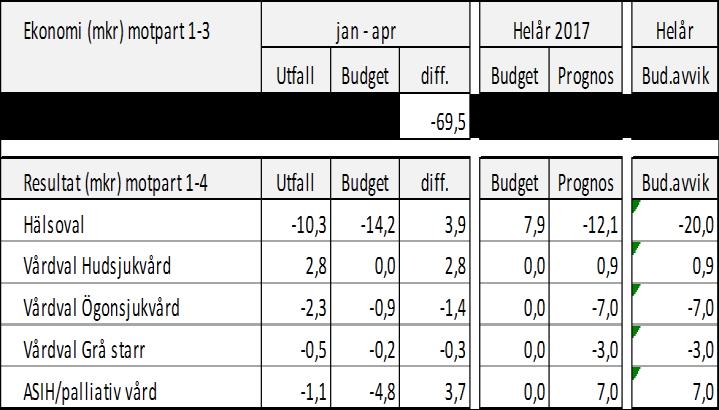 Ackumulerat resultat efter mars är 2 mkr bättre jämfört föregående år. Budgetavvikelsen är 3,1 mkr bättre.
