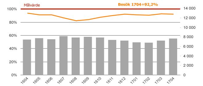 Tillgänglighet Andel och antal väntande till besök inom 90 dagar Andel och antal väntande til operation/åtgärd inom 90 dagar Kryhs väntelista till första besök större än föregående månad och större