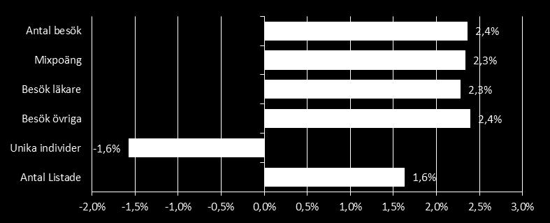 Produktion Hälsoval och övrig primärvård - procentuell förändring ackumulerade värde jämfört med föregående år Inom vårdvalet fortsätter listningen att öka.