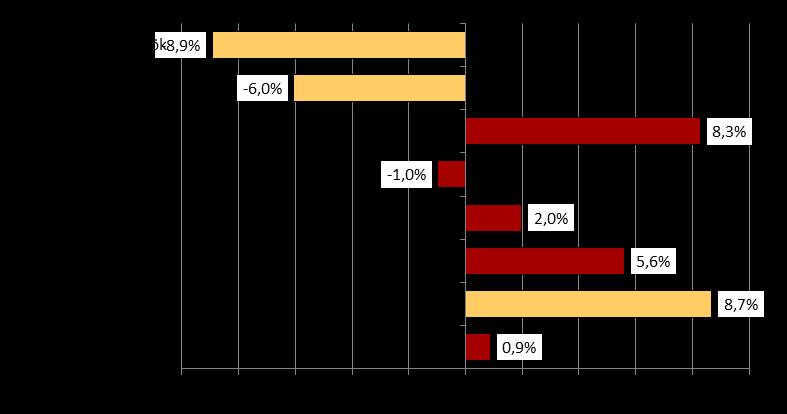 Inom hälsovalet är marknadsandelen oförändrad i jämförelse med föregående månad och uppgår till 57,3 %. Antalet inskrivna patienter mobila team uppgår efter april till 101 stycken.