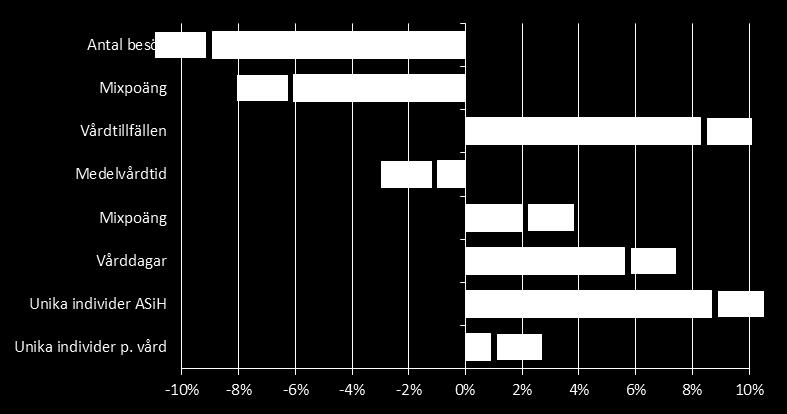 Täckningsgraden, som eftersläpar med två månader, uppgår efter februari till 62 %, vilket är en ökning med 0,3 % sedan föregående månad och en ökning med 2,4 % jämfört med föregående år.