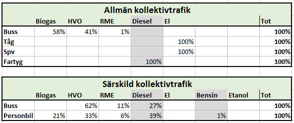 Hållbarhetsredovisning 2017 AB Östgötatrafiken 6 (21) Kättilö Båttransporter St Annas Båttransporter 2.5 Vår fordonsflotta Östgötatrafiken äger de tåg som trafikerar Östgötapendeln.