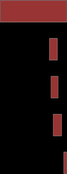 22 9 01 3,6 0% 20% 0% 60% 80% 100% Mycket bra