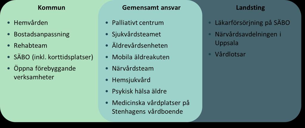 Diskussion 4 Diskussion 4.1 Utgångspunkter för närvården i Uppsala län Frågan om att utveckla närvården är politiskt prioriterad i länets kommuner och i landstinget.