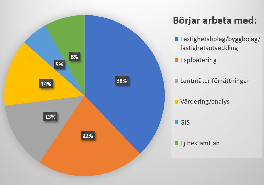 De som tog examen 2017 I De som tog examen 2017 II 44% börjar arbeta inom stat och kommun Genomsnittlig ingångslön 31 000 kr Av de totalt 37 som svarade fick 14 jobb i Malmö, 9 i Stockholm samt 6 i