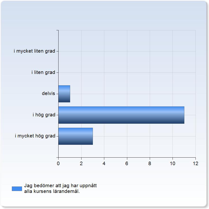 Jag bedömer att jag har uppnått alla kursens lärandemål. Jag bedömer att jag har uppnått alla kursens lärandemål. delvis 1 (6.7%) 11 (73.3%) 3 (20.