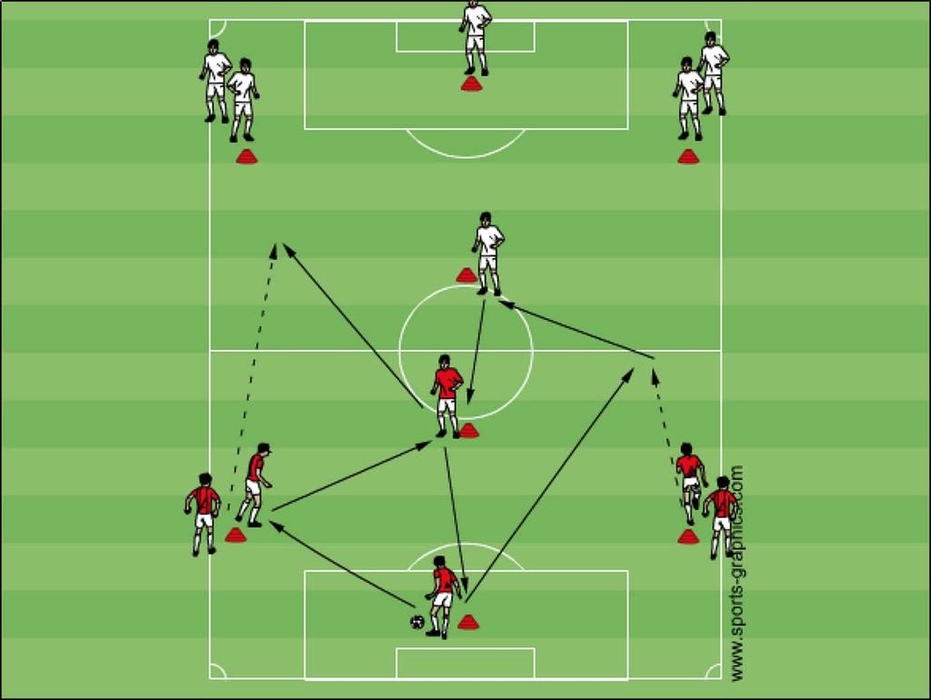 Passningsspel, vinklar Övning: 17 12 spelare, 2 bollar. 2 spelare på de blå konorna och 1 spelare på de centrala röda konorna. De som jobbar på röd kon jobbar under en tidsperiod innan byte.