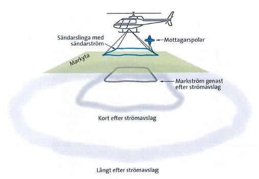 Teoretiskt ramverk Flygburen resistivitetsmätning Mätsystemet som använts i denna undersökning heter Sky-TEM och är utvecklat vid Århus Universitet i Danmark och var från början främst planerad att