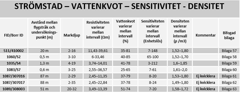 Analys och resultat Sammanställning av resultat inom Strömstad Följande tabell presenterar en sammanfattning av resultat för de 7 geotekniskt undersökta punkterna som matchade resistivitetsmätningar