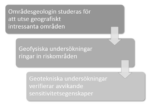 Analys och resultat 5.1.3 Hur ska det teoretiska ramverket som skapats i studiens frågeställningar tillämpas vid identifiering av kvicklera?