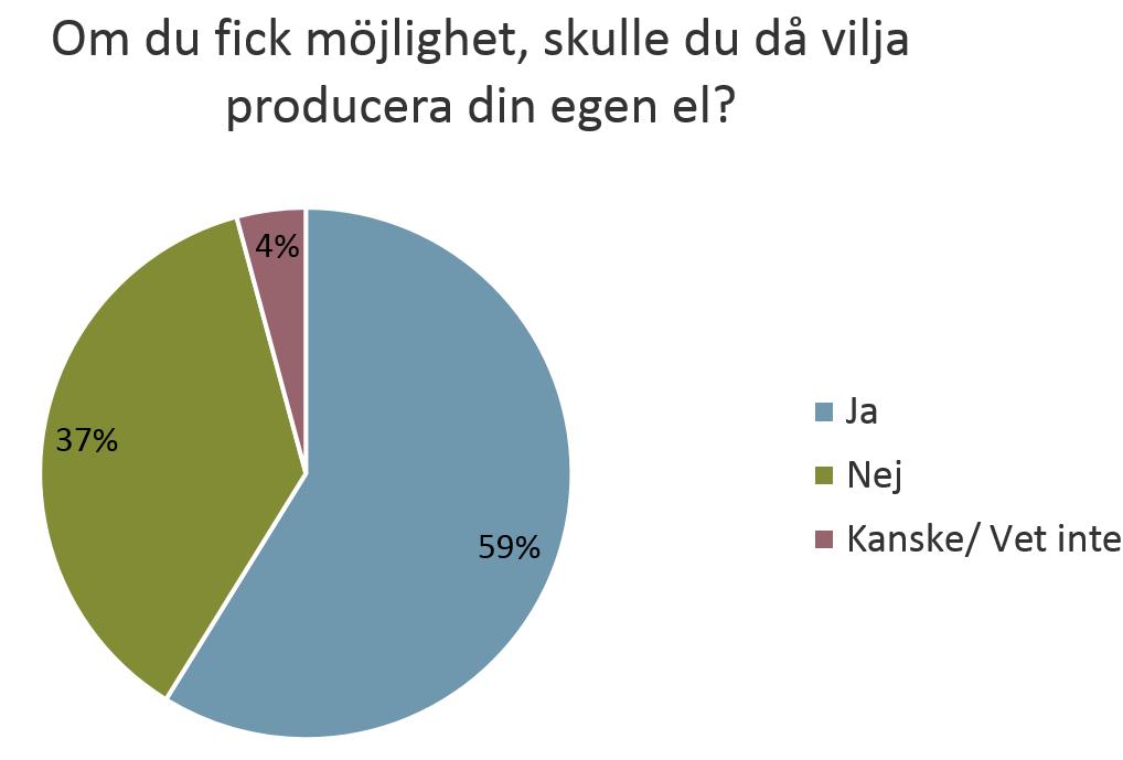 Intresse för solel hos allmänheten [1] Intresset är stort för att producera egen el, och då främst genom solel Främsta drivkrafter är Miljörelaterade Vara oberoende Ekonomi (billigare i längden) men