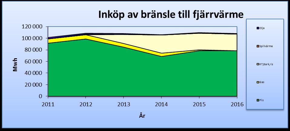 Fjärrvärme Skara Energis arbete med fjärrvärmeproduktion har stor betydelse för miljöpåverkan från uppvärmningen i många hushåll i Skara.