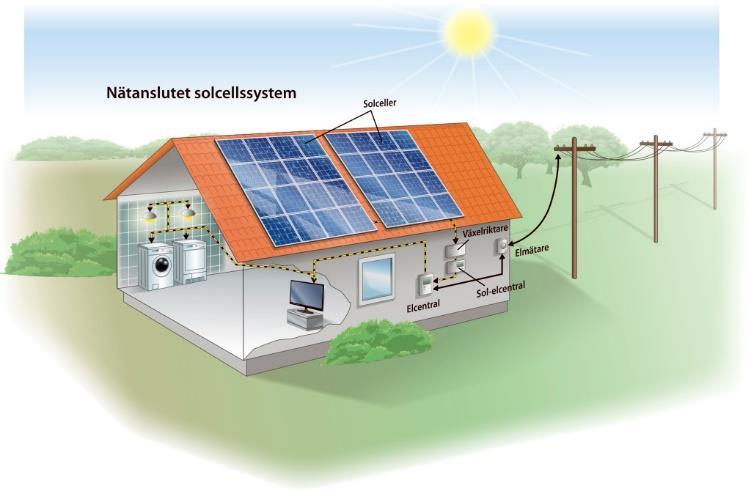 I Figur 2 Nätanslutet solcellssystem, Solar Region Skånenedan visas ett nätanslutet solcellssystem. På taket sitter det flera solcellspaneler som producerar elektricitet i form av likström.