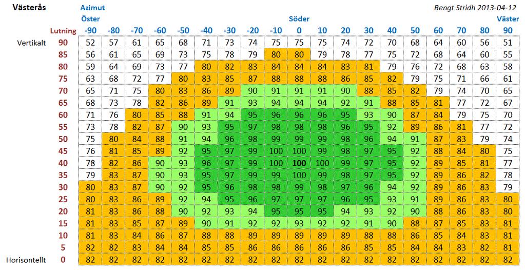 Figur 8 Solelsproduktion i förhållande till optimala vinklar i Västerås, Stridh (2013). 3.6.