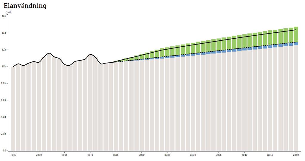 4.1.3 Åtgärdspaket Extra allt - bara FVP Investeringskostnad, hela beståndet: 163 400 MSEK Energieffektivisering, hela beståndet: 39 procent Nuvärde, hela beståndet: -15 800 MSEK Diagram 9: