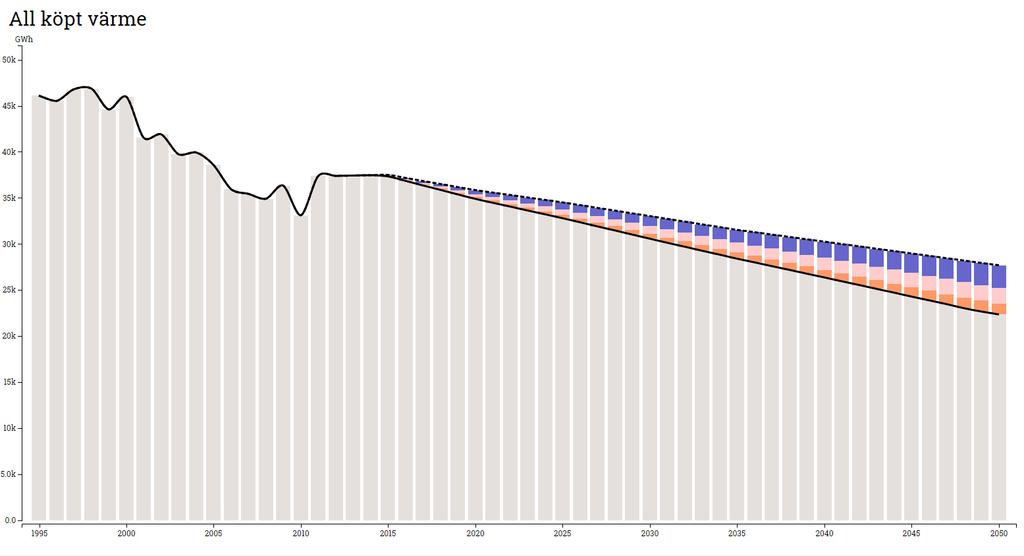 Diagram 22: Värmebesparing vid genomförande av åtgärdspaketet för småhus mellan år 2015 och 2050.