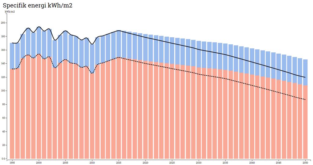 Diagram 23: Förändring i specifik energi vid genomförande av