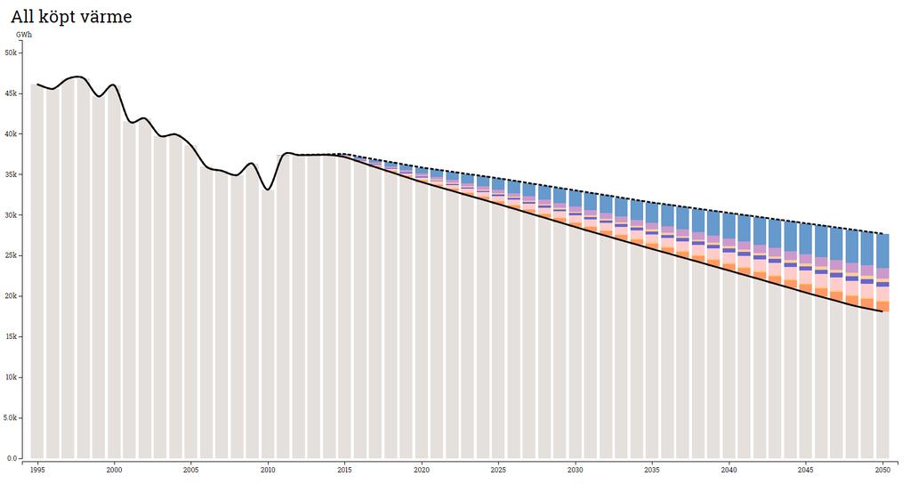 Diagram 25 och 26 visar att om samtliga åtgärder genomförs, dvs 29 procent minskning av den totala energianvändningen