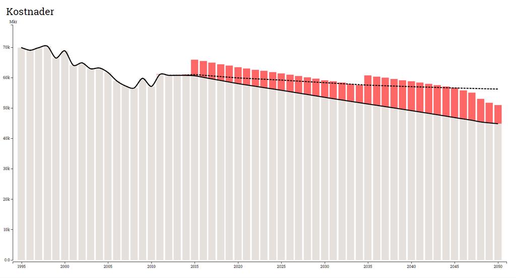 2015 och 2050.