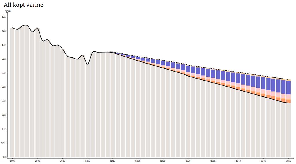 Diagram 30: Värmebesparing vid genomförande av åtgärdspaketet för småhus mellan år 2015 och 2050.