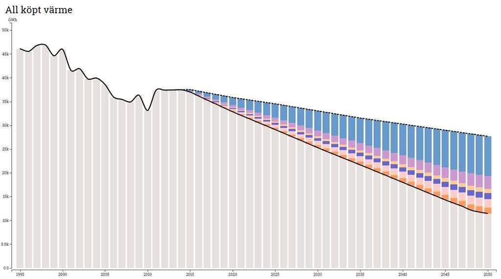 Diagram 34: Värmebesparing vid genomförande av åtgärdspaketet för småhus mellan år 2015 och 2050.