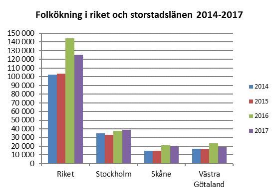 Befolkningen i Stockholms län 2017 Folkmängden i länet ökade med 39 100 Sveriges folkmängd var 10 120 242 den 31 december 2017, en ökning med 125 089 sedan årsskiftet.