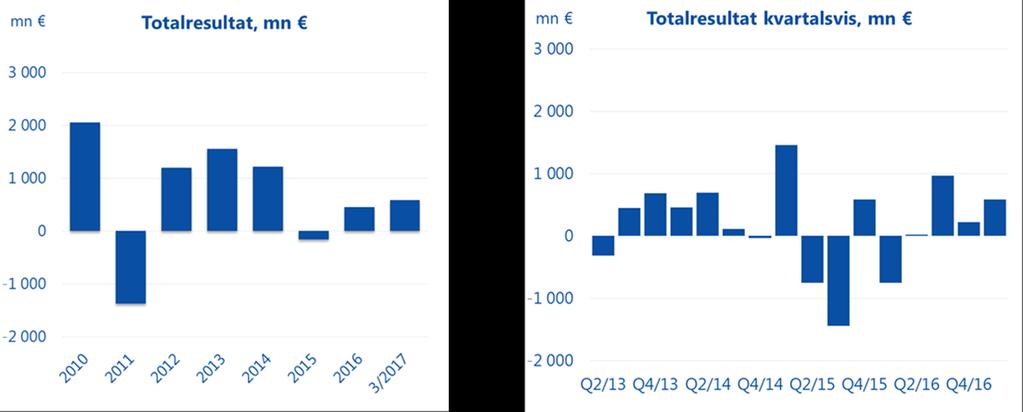 9 (9) Placeringar till verkligt värde 3/2017 3/2016 12/2016 1-3/2017 1-3/2016 1-12/2016 Marknadsvärde Marknadsvärde Marknadsvärde Avkastn.